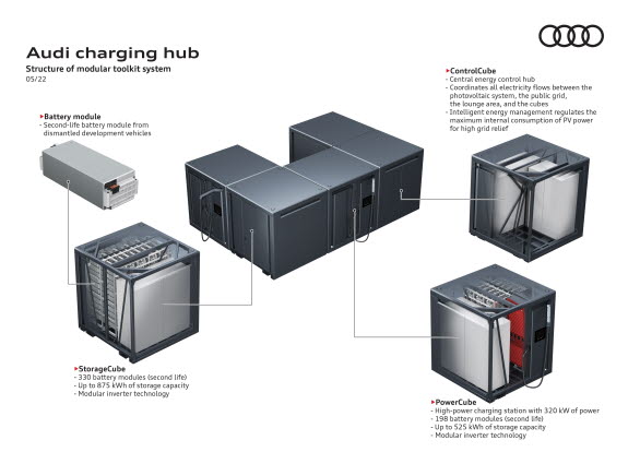 Beskrivning av Audis modulära batterilager för laddning
