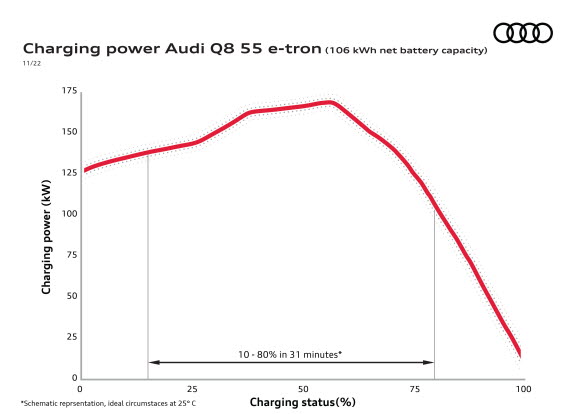 Den unika laddningskurvan i Audi Q8 55 e-tron ger 10-80% på ca 31 minuter enligt WLTP-std