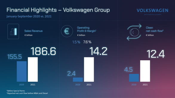 VW AG Q3-rapport - siffror i korthet.