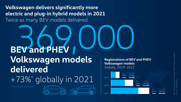 Mer än 369 000 laddbara bilar (+73 procent) överlämnades till kunder under 2021.