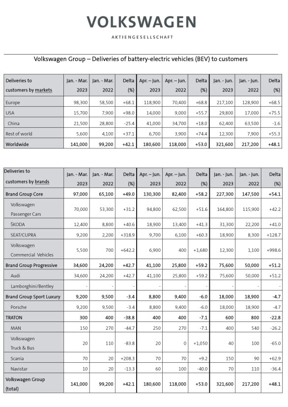 Volkswagen-koncernens elbilsleveranser i siffror.