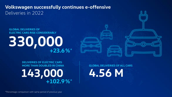 Volkswagen levererade 330 000 elbilar under 2022.