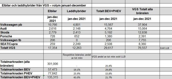 Volkswagen Group Sverige - registrerade elbilar (BEV) och laddhybrider (PHEV) jan-dec 2021.