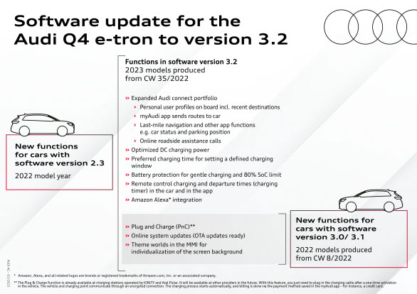 Mjukvaruppdateringar i Audi Q4 e-tron till 3.2