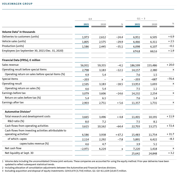 VW AG Q3-rapport - utvecklingen i siffror.