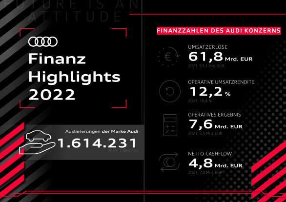 Audi-koncernen uppnådde ett rekordresultat 2022